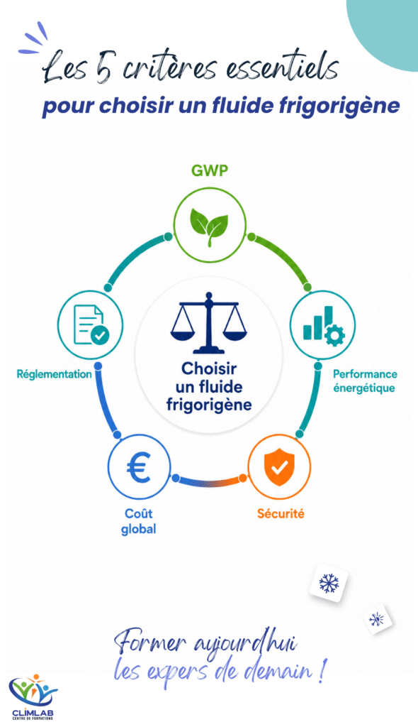 Schéma illustrant les cinq critères essentiels pour choisir un fluide frigorigène : GWP, performance énergétique, sécurité, coût global et réglementation.