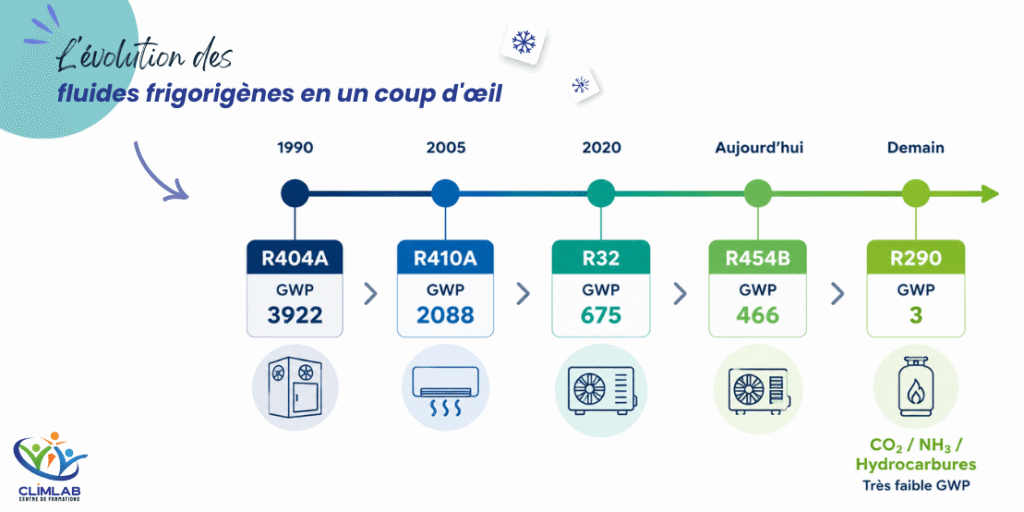 l'évolution des fluides frigorigènes en un coup d'œil