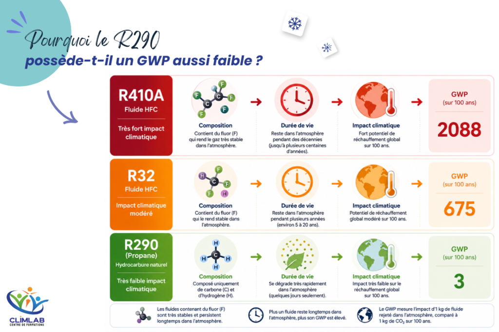 Infographie expliquant pourquoi le R290 possède un GWP de seulement 3 par rapport aux fluides frigorigènes R32 et R410A.