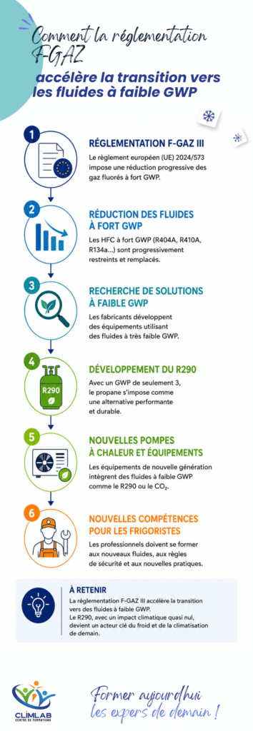 Infographie expliquant comment la réglementation F-GAZ III favorise la transition vers les fluides frigorigènes à faible GWP comme le R290.